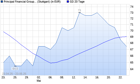 Principal Financial-Aktie unter 20-Tage-Linie