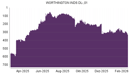 BOTSI®-Advisor Abstufung Worthington Industries von Rang 286 auf ...