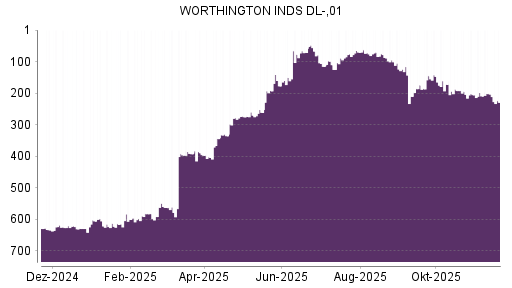 BOTSI®-Advisor Hochstufung WORTHINGTON INDUSTRIES von Rang 157 auf Rang 69