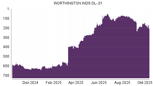 BOTSI®-Advisor Abstufung Worthington Industries von Rang 476 auf Rang 499 BOTSI®-Advisor Abstufung Worthington Industries von Rang 476 auf Rang 499