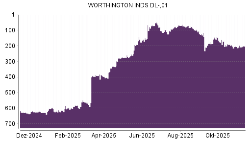 BOTSI®-Advisor Hochstufung WORTHINGTON INDUSTRIES von Rang 76 auf Rang 66