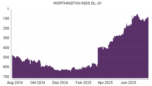BOTSI®-Advisor Hochstufung Worthington Industries von Rang 591 auf ...