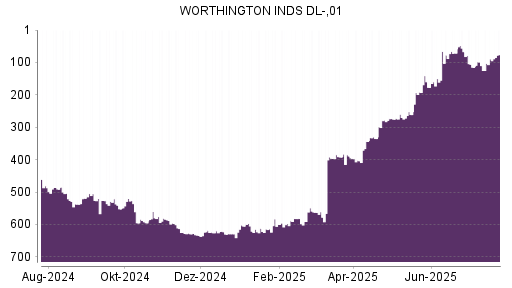 BOTSI®-Advisor Hochstufung Worthington Industries von Rang 177 auf ...