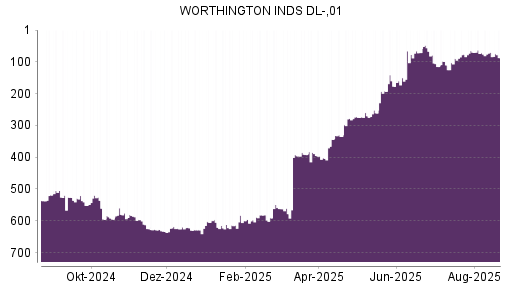 BOTSI®-Advisor Abstufung Worthington Industries von Rang 70 auf ...