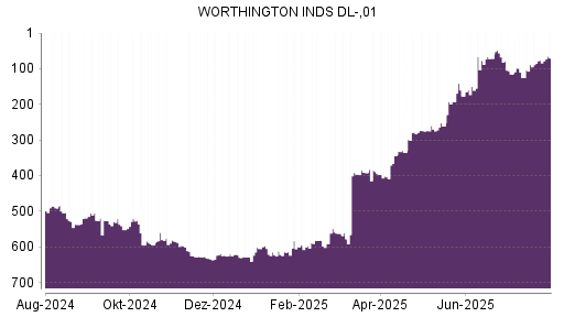BOTSI®-Advisor Hochstufung Worthington Industries von Rang 629 auf ...