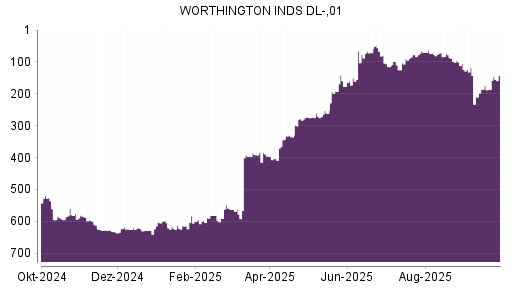 BOTSI®-Advisor Abstufung WORTHINGTON INDUSTRIES von Rang 16 auf Rang 27