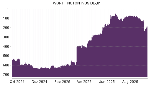 BOTSI®-Advisor Abstufung WORTHINGTON INDUSTRIES von Rang 61 auf Rang 68