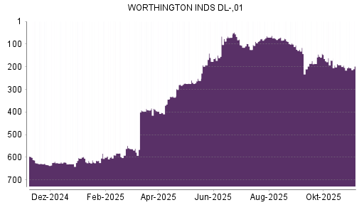 BOTSI®-Advisor Abstufung Worthington Industries von Rang 196 auf Rang 202