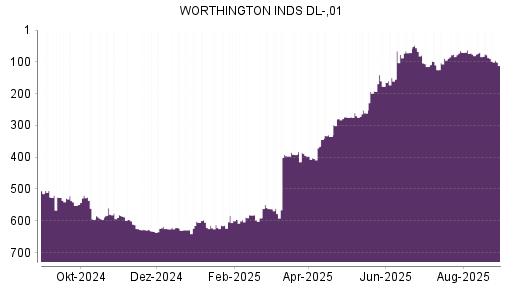 BOTSI®-Advisor Abstufung Worthington Industries von Rang 562 auf ...