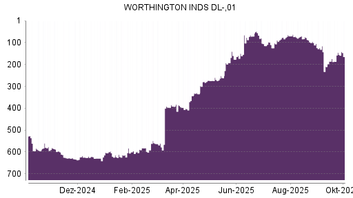 BOTSI®-Advisor Hochstufung Worthington Industries von Rang 278 auf ...