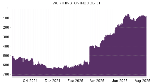 BOTSI®-Advisor Hochstufung Worthington Industries von Rang 614 auf ...