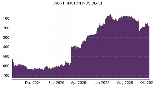 BOTSI®-Advisor Abstufung Worthington Industries von Rang 612 auf ...