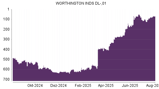 BOTSI®-Advisor Hochstufung Worthington Industries von Rang 115 auf ...