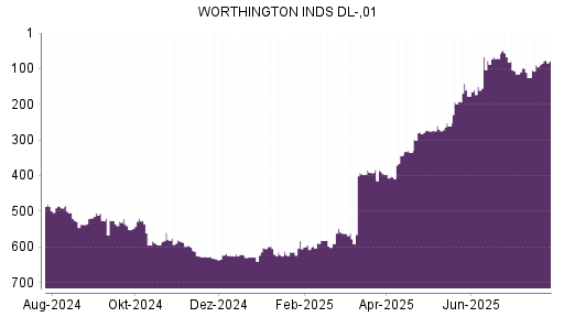 BOTSI®-Advisor Hochstufung Worthington Industries von Rang 600 auf ...