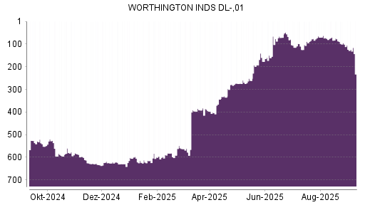 BOTSI®-Advisor Abstufung Worthington Industries von Rang 101 auf Rang 124