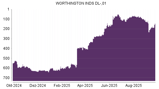 BOTSI®-Advisor Hochstufung Worthington Industries von Rang 395 auf Rang 384