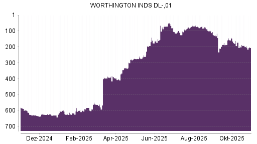 BOTSI®-Advisor Abstufung Worthington Industries von Rang 187 auf ...