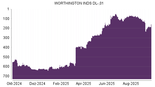 BOTSI®-Advisor Abstufung Worthington Industries von Rang 520 auf ...