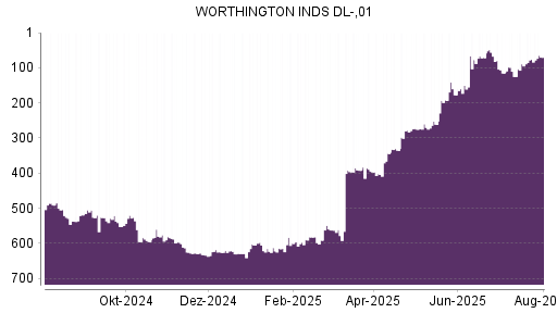 BOTSI®-Advisor Hochstufung Worthington Industries von Rang 499 auf Rang 491
