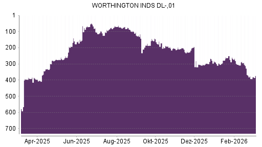 BOTSI®-Advisor Hochstufung Worthington Industries von Rang 392 auf ...