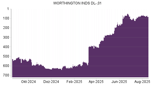 BOTSI®-Advisor Hochstufung Worthington Industries von Rang 72 auf ...