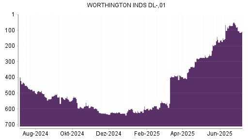 BOTSI®-Advisor Hochstufung Worthington Industries von Rang 71 auf ...