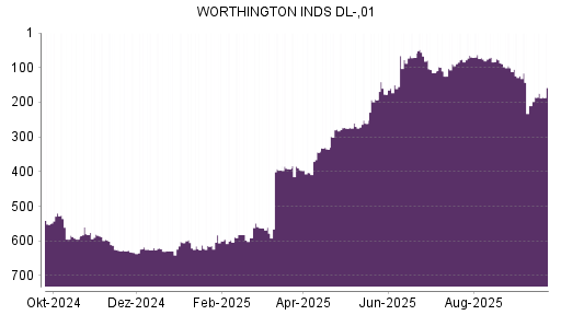 BOTSI®-Advisor Abstufung Worthington Industries von Rang 629 auf Rang 634