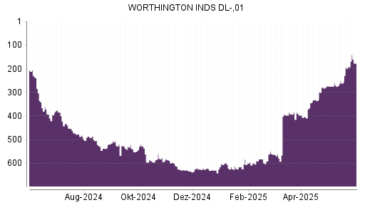 BOTSI®-Advisor Hochstufung Worthington Industries von Rang 192 auf ...