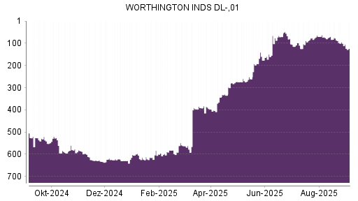BOTSI®-Advisor Hochstufung Worthington Industries von Rang 115 auf ...