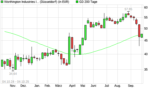 Worthington Industries-Aktie über 200-Tage-Linie