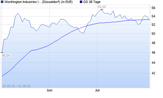 Worthington Industries-Aktie über 38-Tage-Linie
