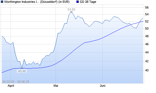 Worthington Industries-Aktie &uuml;ber 38-Tage-Linie