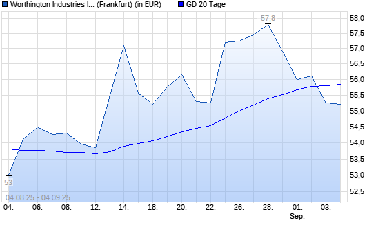 Worthington Industries-Aktie unter 20-Tage-Linie