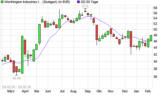 Worthington Industries-Aktie &uuml;ber 50-Tage-Linie