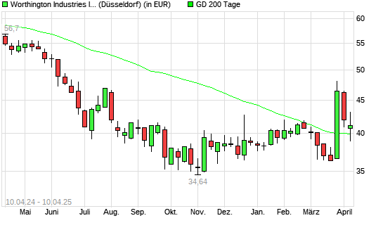 Worthington Industries-Aktie unter 200-Tage-Linie