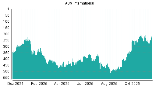 BOTSI®-Advisor Hochstufung ASM International von Rang 274 auf ...