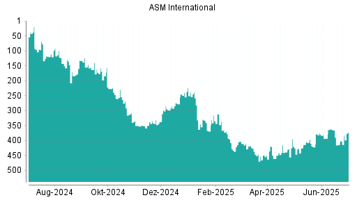 BOTSI®-Advisor Abstufung ASM International von Rang 378 auf ...
