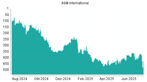 BOTSI®-Advisor Abstufung ASM International von Rang 173 auf ...