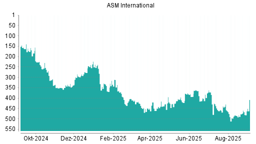 BOTSI®-Advisor Abstufung ASM International von Rang 439 auf ...