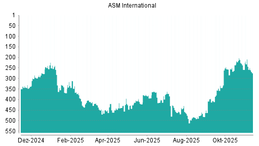 BOTSI®-Advisor Abstufung ASM International von Rang 407 auf ...