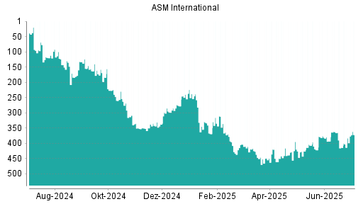 BOTSI®-Advisor Abstufung ASM International von Rang 425 auf ...