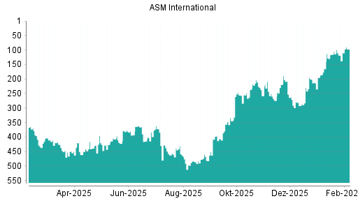 BOTSI®-Advisor Hochstufung ASM International von Rang 110 auf ...