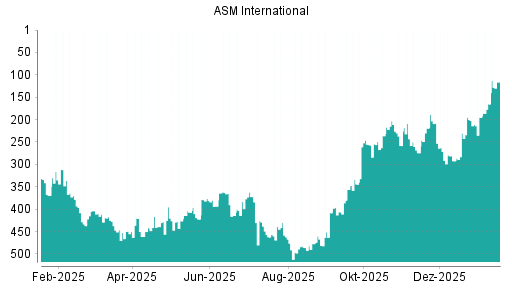 BOTSI®-Advisor Hochstufung ASM International von Rang 165 auf ...