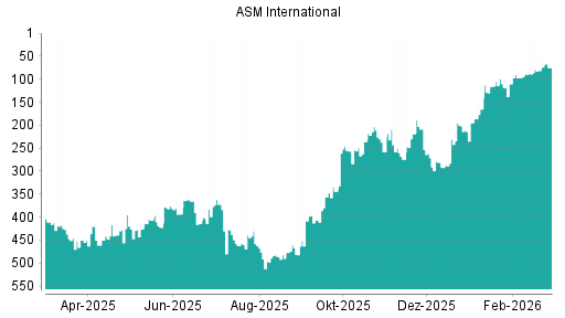 BOTSI®-Advisor Hochstufung ASM International von Rang 81 auf ...