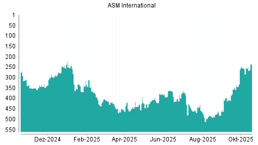 BOTSI®-Advisor Hochstufung ASM International von Rang 406 auf ...