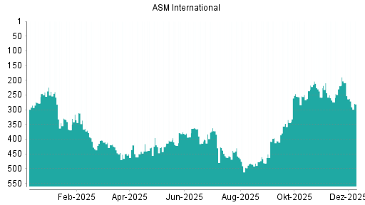 BOTSI®-Advisor Abstufung ASM International NV von Rang 72 auf Rang 102