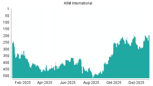 BOTSI®-Advisor Hochstufung ASM International NV von Rang 14 auf Rang 13