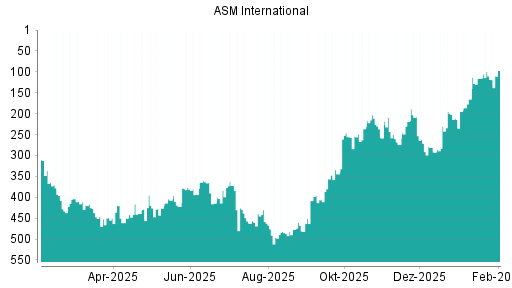 BOTSI®-Advisor Hochstufung ASM International von Rang 230 auf ...