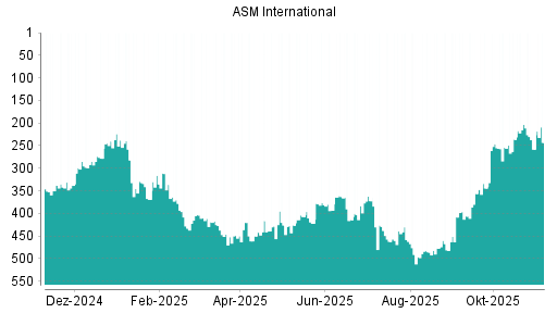 BOTSI®-Advisor Hochstufung ASM International von Rang 258 auf ...
