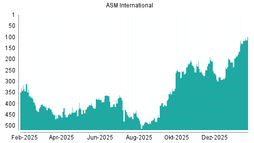 BOTSI®-Advisor Hochstufung ASM International von Rang 292 auf ...